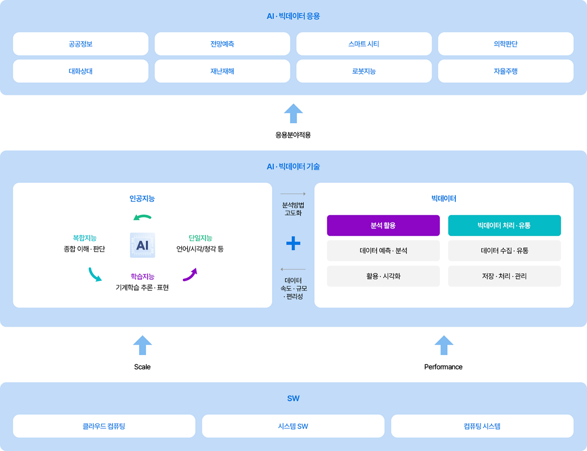 AI/데이터 사업 전체 구성도