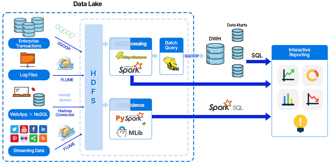 빅데이터 클라우드 플랫폼