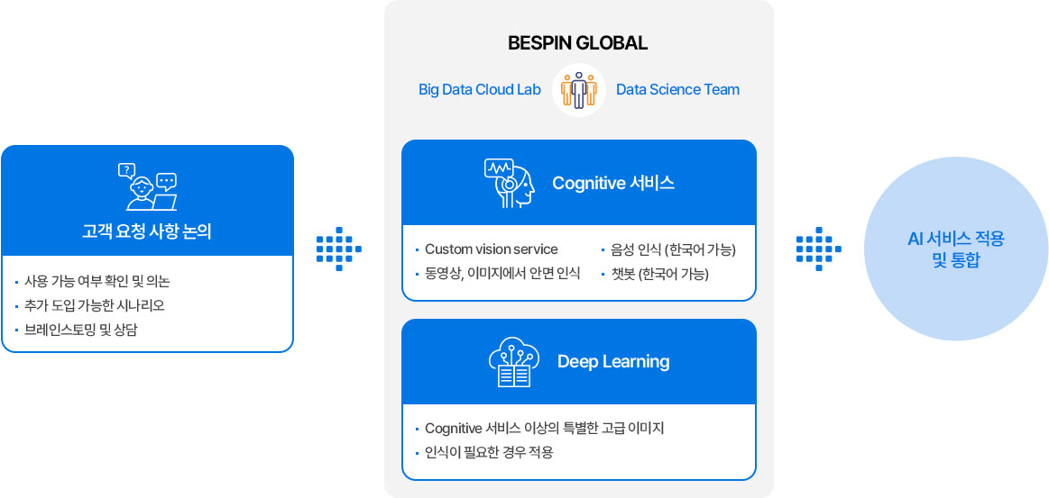 빅데이터 클라우드 서비스