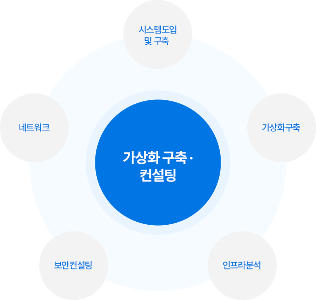 가상화 구축 및 컨설팅 구성도
