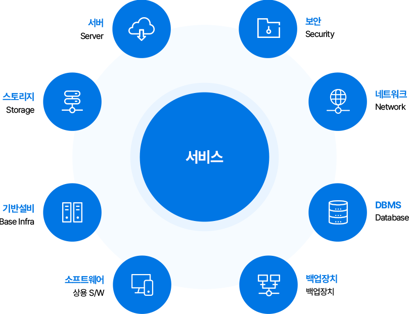 IT 유지관리 전체 구성도