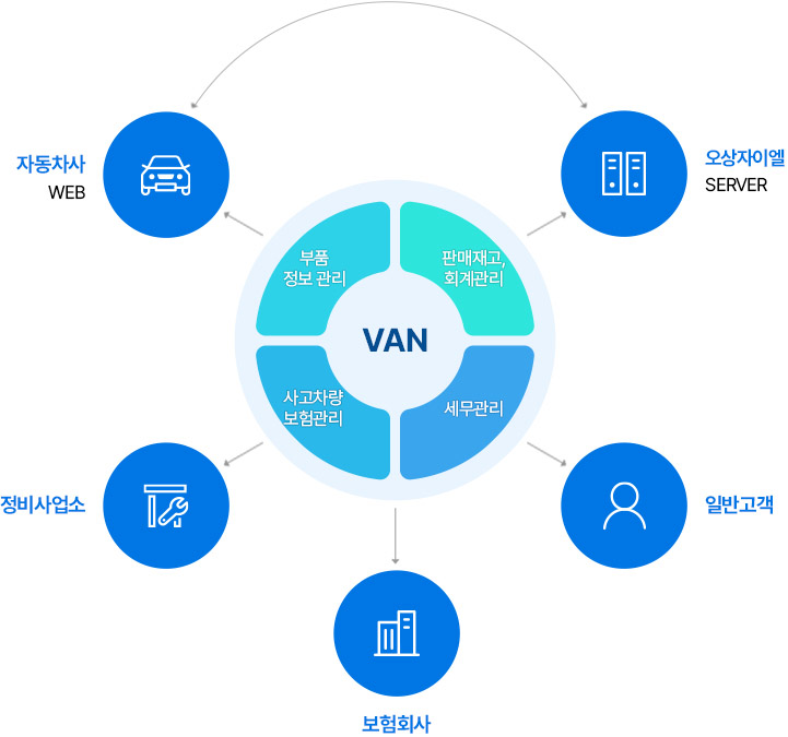 VAN 시스템 구축 및 서비스 구성도