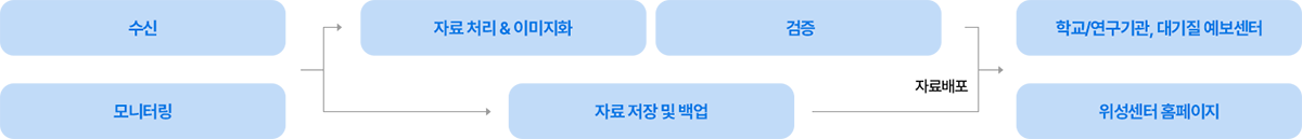 지상국의 역할