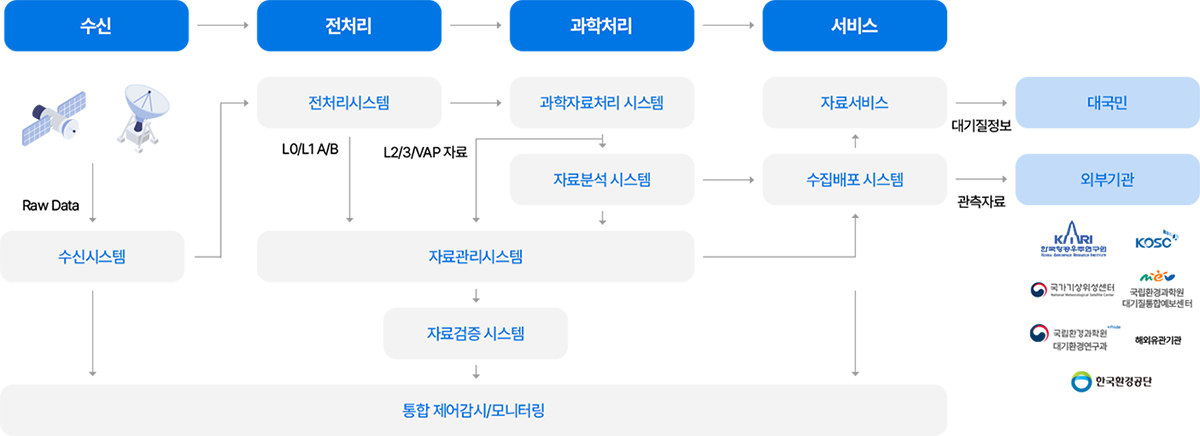 지상국 시스템 프로세스