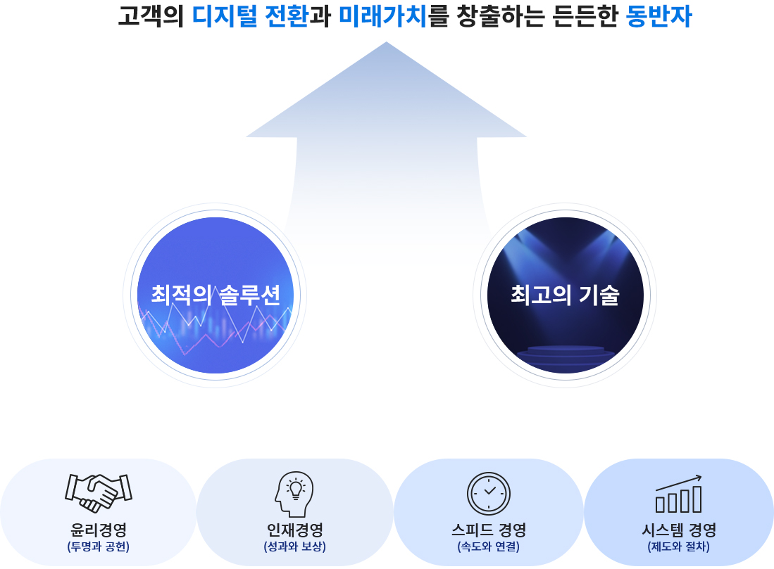 오상자이엘 미션 및 비전